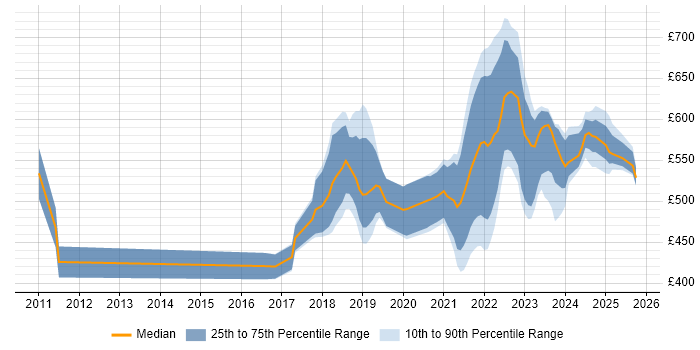 Contractor daily rate distribution trend for jobs in Berkshire citing Scaled Agile Framework