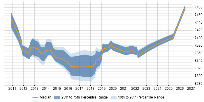 Contractor daily rate distribution trend for SCCM Engineer job vacancies in Berkshire