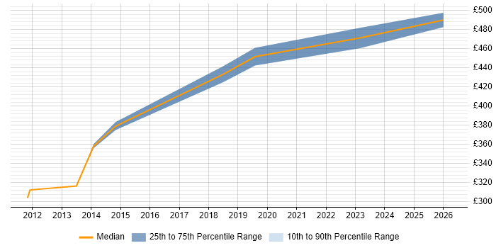 Contractor daily rate distribution trend for SCCM Infrastructure Engineer job vacancies in Berkshire