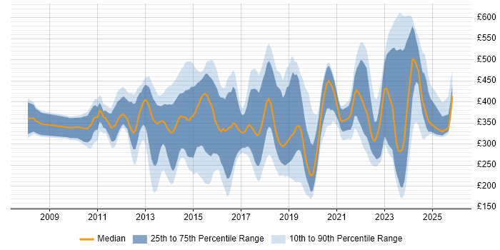 Contractor daily rate distribution trend for jobs in Berkshire citing SCCM