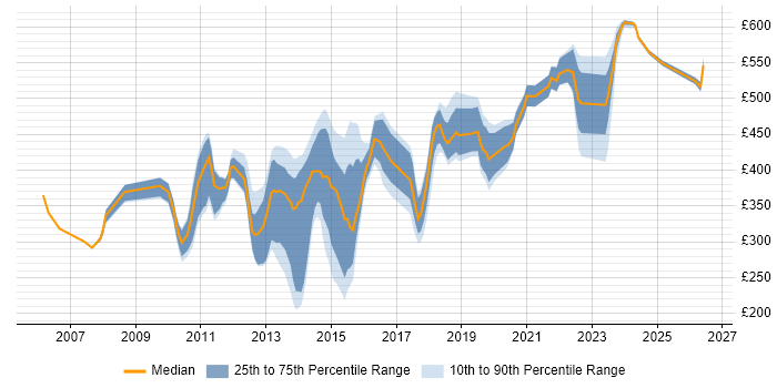 Contractor daily rate distribution trend for jobs in Berkshire citing SCOM