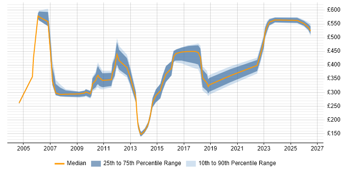 Contractor daily rate distribution trend for jobs in Berkshire citing Scorecard