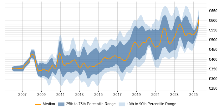 Contractor daily rate distribution trend for jobs in Berkshire citing Scrum