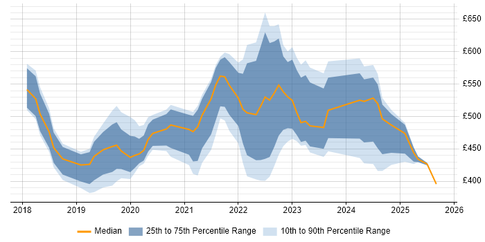 Contractor daily rate distribution trend for jobs in Berkshire citing SD-WAN