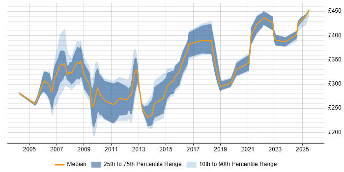 Contractor daily rate distribution trend for jobs in Berkshire citing SDH