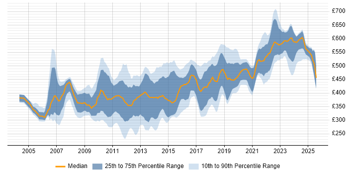 Contractor daily rate distribution trend for jobs in Berkshire citing SDLC Contractor daily rate distribution trend for jobs in Berkshire citing SDLC