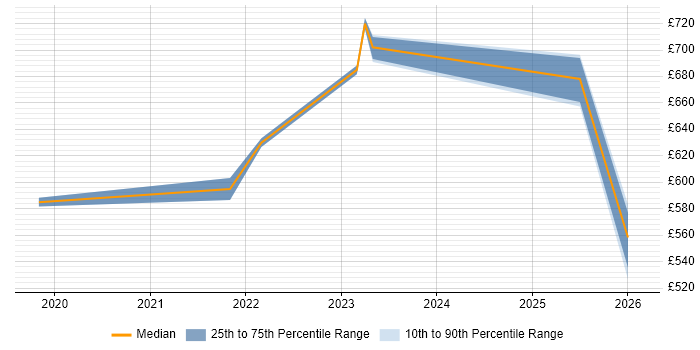 Contractor daily rate distribution trend for jobs in Berkshire citing Secrets Management