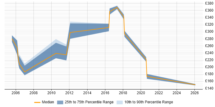 Contractor daily rate distribution trend for Security Administrator job vacancies in Berkshire