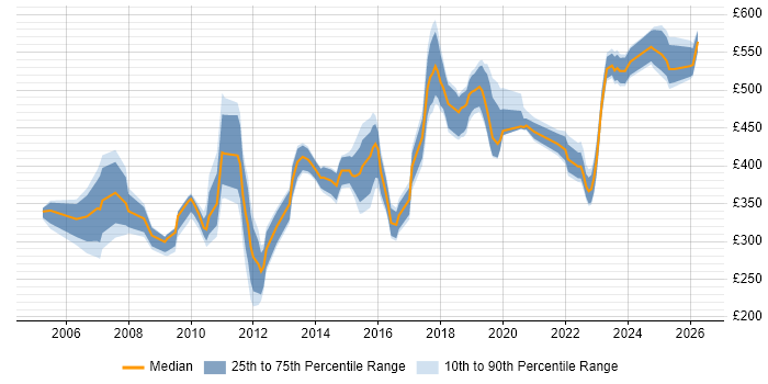 Contractor daily rate distribution trend for Security Analyst job vacancies in Berkshire