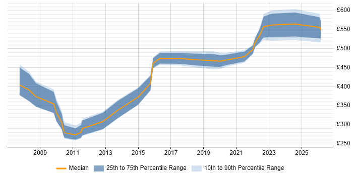 Contractor daily rate distribution trend for jobs in Berkshire citing Security Hardening