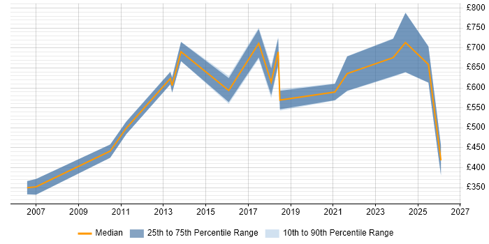 Contractor daily rate distribution trend for Security Officer job vacancies in Berkshire
