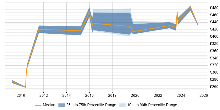Contractor daily rate distribution trend for Security Operations Analyst job vacancies in Berkshire Contractor daily rate distribution trend for Security Operations Analyst job vacancies in Berkshire