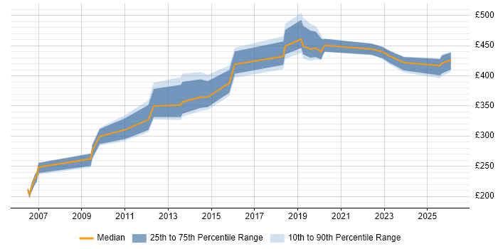 Contractor daily rate distribution trend for jobs in Berkshire citing Security Patching