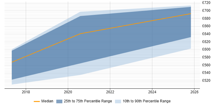 Contractor daily rate distribution trend for Security Product Manager job vacancies in Berkshire