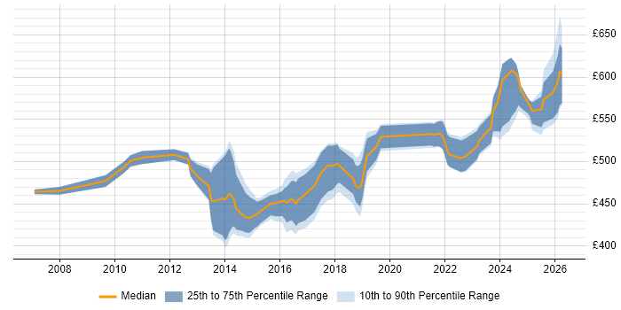 Contractor daily rate distribution trend for Security Project Manager job vacancies in Berkshire