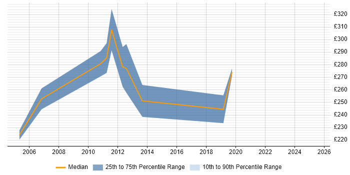 Contractor daily rate distribution trend for Security Support Engineer job vacancies in Berkshire