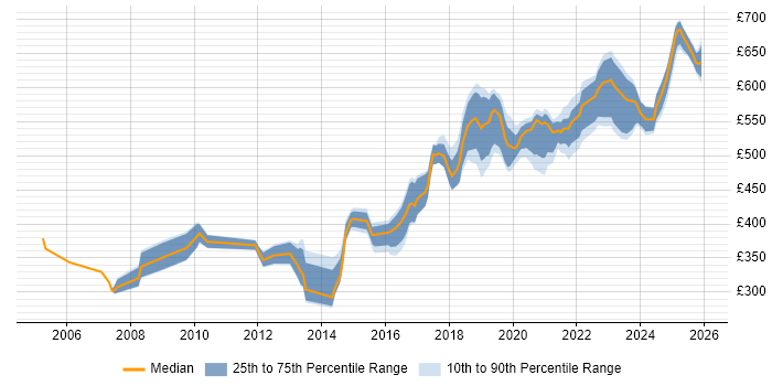 Contractor daily rate distribution trend for jobs in Berkshire citing Security Testing