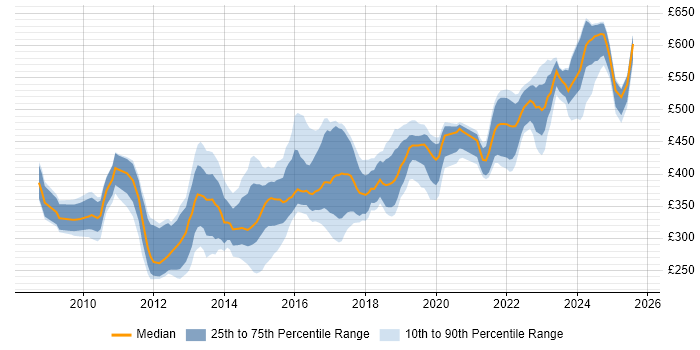 Contractor daily rate distribution trend for jobs in Berkshire citing Selenium Contractor daily rate distribution trend for jobs in Berkshire citing Selenium