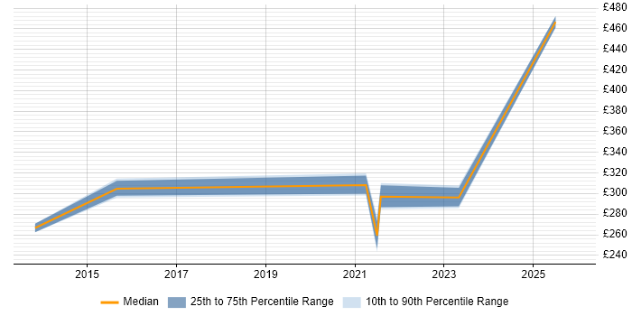 Contractor daily rate distribution trend for jobs in Berkshire citing Self-Awareness