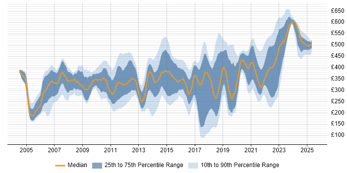 Contractor daily rate distribution trend for jobs in Berkshire citing Self-Motivation
