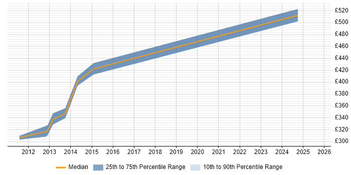 Contractor daily rate distribution trend for Senior Active Directory Engineer job vacancies in Berkshire Contractor daily rate distribution trend for Senior Active Directory Engineer job vacancies in Berkshire