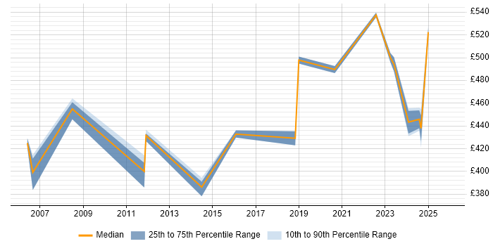 Contractor daily rate distribution trend for Senior Applications Developer job vacancies in Berkshire
