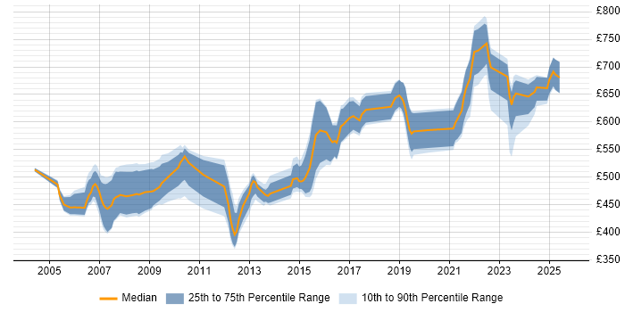 Contractor daily rate distribution trend for Senior Architect job vacancies in Berkshire