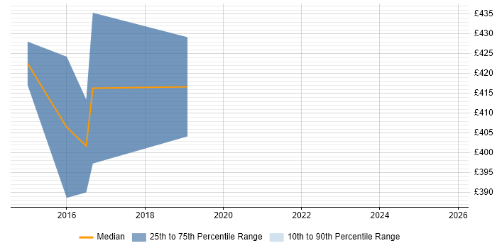 Contractor daily rate distribution trend for Senior Automation Test Analyst job vacancies in Berkshire