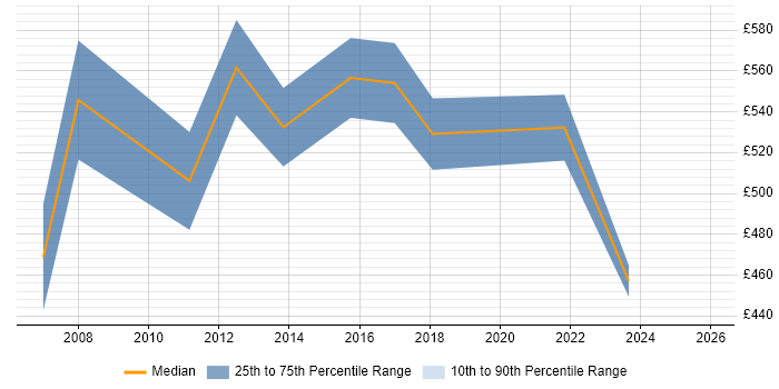 Contractor daily rate distribution trend for Senior Business Change Manager job vacancies in Berkshire