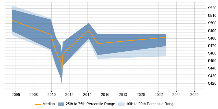 Contractor daily rate distribution trend for Senior Business Consultant job vacancies in Berkshire