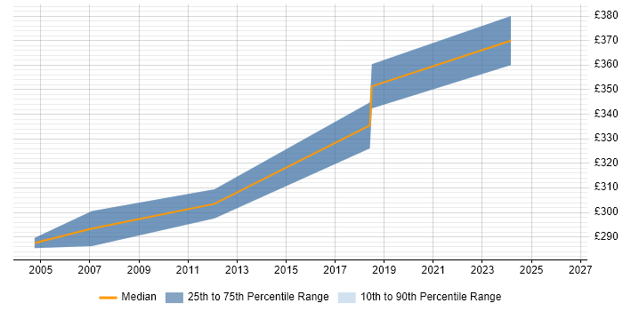 Contractor daily rate distribution trend for Senior C++ Software Engineer job vacancies in Berkshire