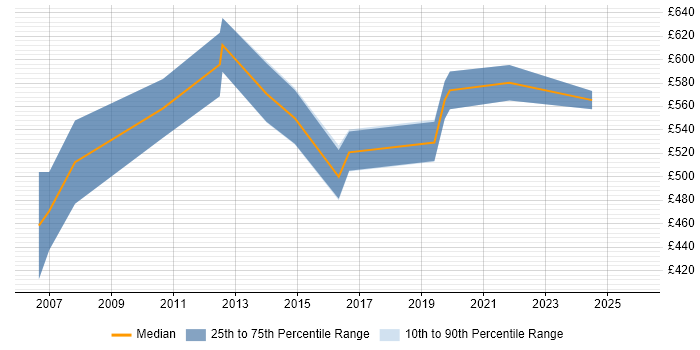 Contractor daily rate distribution trend for Senior Change Manager job vacancies in Berkshire