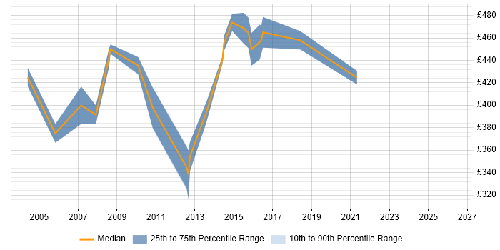 Contractor daily rate distribution trend for Senior Cisco Engineer job vacancies in Berkshire