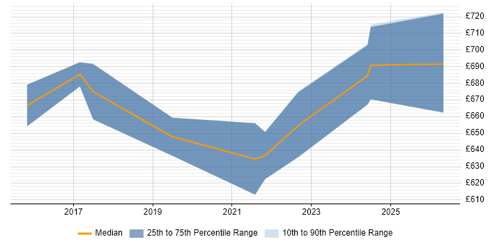 Contractor daily rate distribution trend for Senior Cloud Architect job vacancies in Berkshire