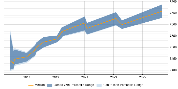 Contractor daily rate distribution trend for Senior Cloud Engineer job vacancies in Berkshire