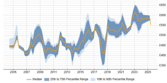 Contractor daily rate distribution trend for Senior Consultant job vacancies in Berkshire