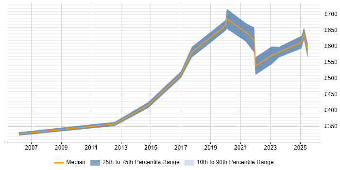 Contractor daily rate distribution trend for Senior Data Engineer job vacancies in Berkshire Contractor daily rate distribution trend for Senior Data Engineer job vacancies in Berkshire