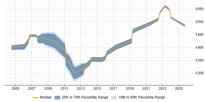 Contractor daily rate distribution trend for Senior Data Warehouse Specialist job vacancies in Berkshire