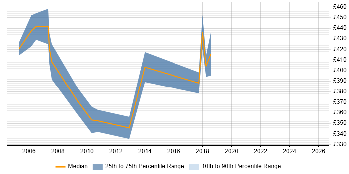Contractor daily rate distribution trend for Senior DBA job vacancies in Berkshire