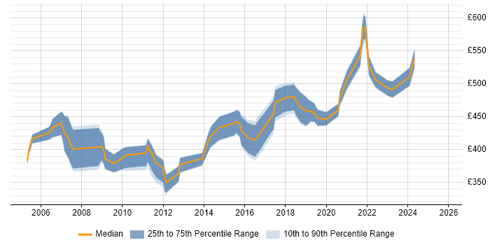Contractor daily rate distribution trend for Senior Designer job vacancies in Berkshire