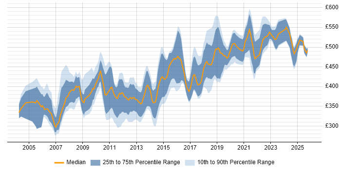 Contractor daily rate distribution trend for Senior Developer job vacancies in Berkshire