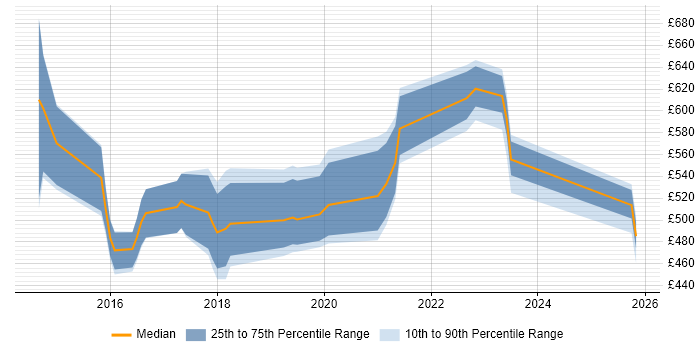 Contractor daily rate distribution trend for Senior DevOps Engineer job vacancies in Berkshire