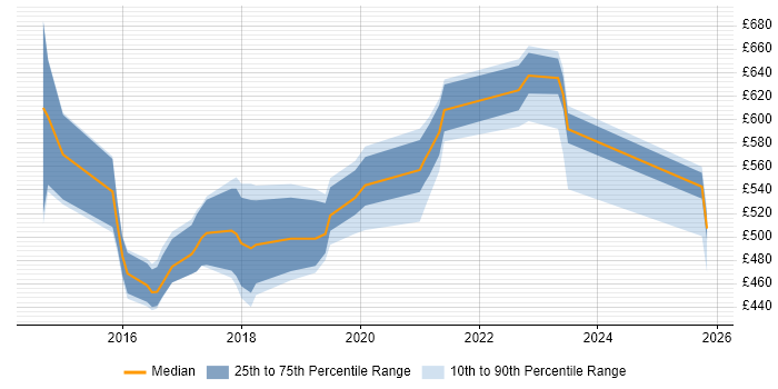 Contractor daily rate distribution trend for Senior DevOps job vacancies in Berkshire