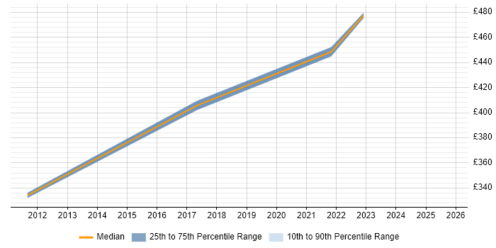 Contractor daily rate distribution trend for Senior Digital Analyst job vacancies in Berkshire