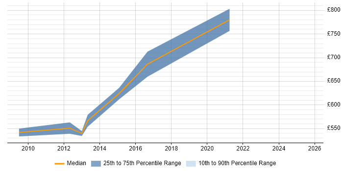 Contractor daily rate distribution trend for Senior Enterprise Architect job vacancies in Berkshire