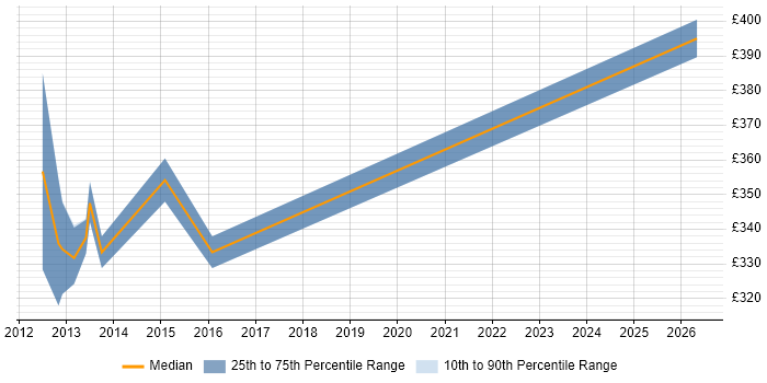Contractor daily rate distribution trend for Senior Exchange Engineer job vacancies in Berkshire