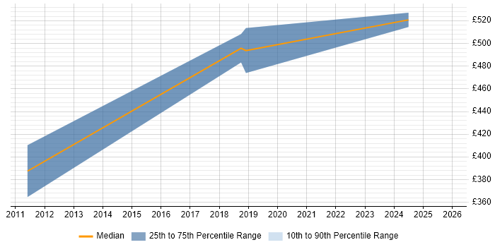 Contractor daily rate distribution trend for Senior Front-End Engineer (Client-Side Engineer) job vacancies in Berkshire