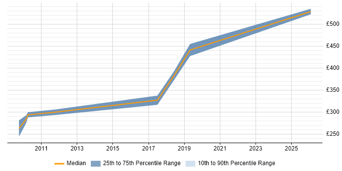 Contractor daily rate distribution trend for Senior Infrastructure Analyst job vacancies in Berkshire
