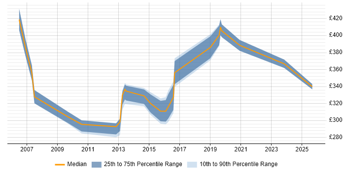 Contractor daily rate distribution trend for Senior Infrastructure Engineer job vacancies in Berkshire Contractor daily rate distribution trend for Senior Infrastructure Engineer job vacancies in Berkshire