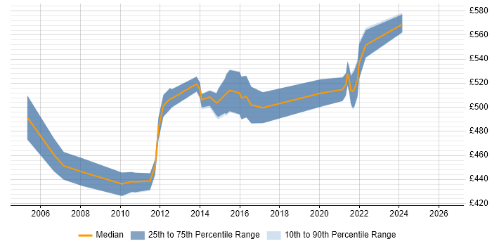 Contractor daily rate distribution trend for Senior Infrastructure Manager job vacancies in Berkshire